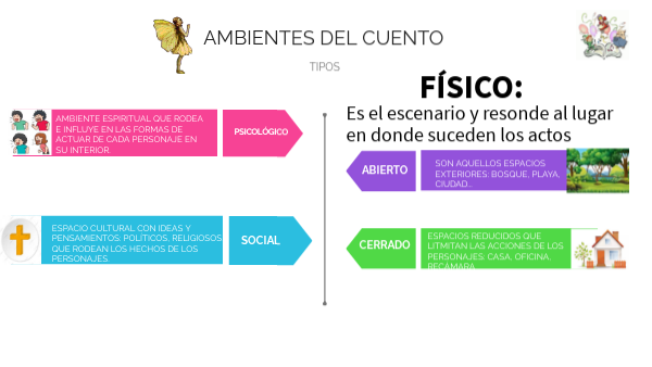AMBIENTES DEL CUENTO | Genially