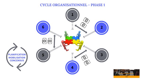 Cycle organisationnel LLL | Genially