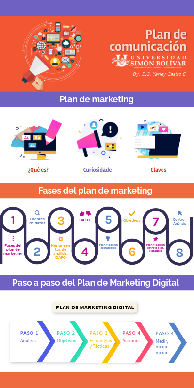 Plan de comunicación digital