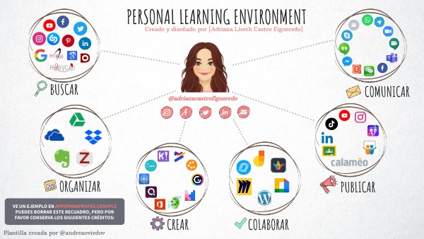 PLE - Adriana Castro | Genially