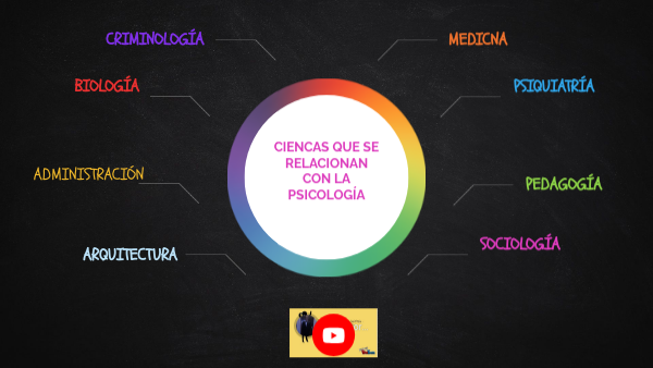 CIENCIAS QUE SE RELACIONAN CON LA PSICOLOGÍA | Genially