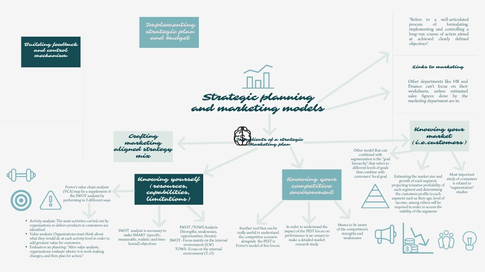Strategic planning and marketing models | Genially