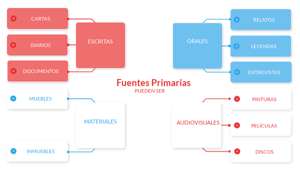 FUENTES DE LA HISTORIA | Genially