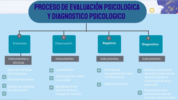 Etapas Del Proceso De Diagnostico Psicologico view.genially.com