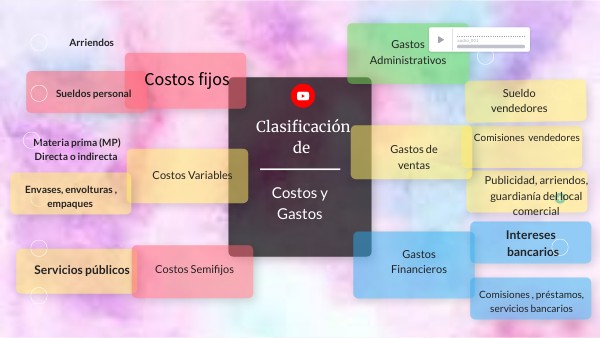 Clasificación de Costos y Gastos | Genially