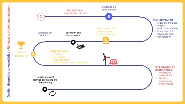 Gestion de projets renouvelables | Genially