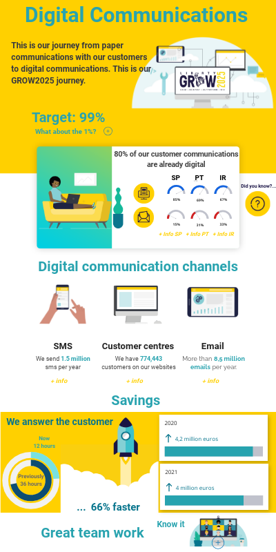 DigitalCommunications_IE | Genially