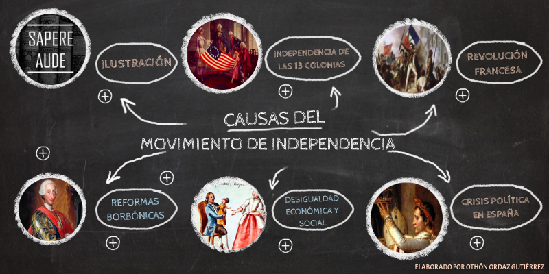 Causas del Movimiento de Independencia