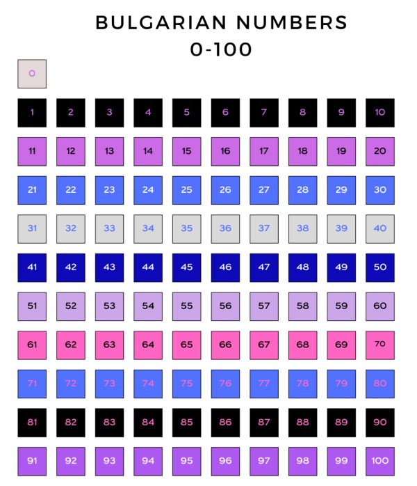 Interactive hundreds chart by study in bg genially