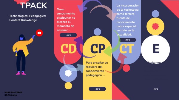 Modelo TPACK (actividad en pareja- Bloque II) | Genially