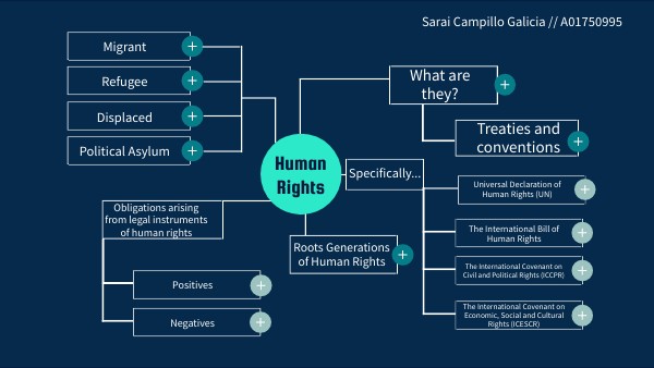 Human rights | Genially