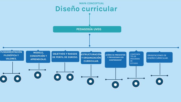 R3. Reflexionando sobre el diseño curricular de un | Genially