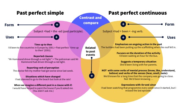 Copia - PAST PERFECT SIMPLE AND CONTINUOUS