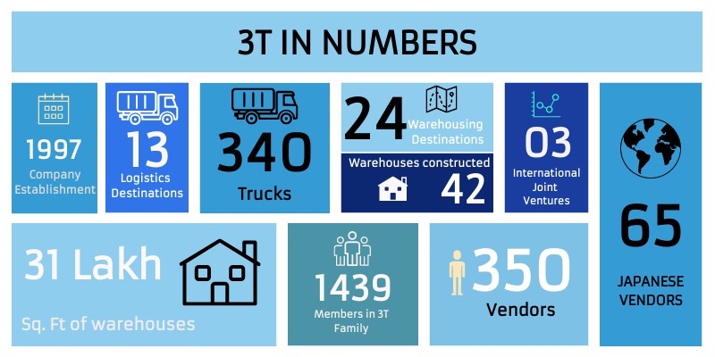 3t in numbers | Genially
