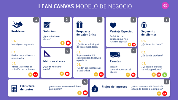 Lean Canvas | Genially