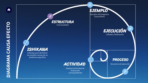 espiral-diagrama-causa-efecto