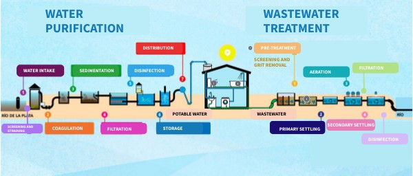 Water treatment process | Genially