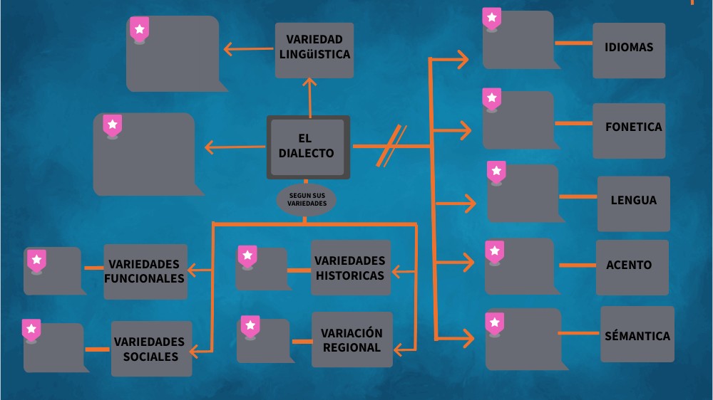 El Dialecto