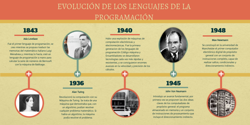 Línea del tiempo de los lenguajes de programación | Genially