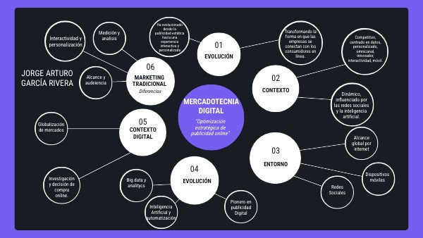 Mapa Conceptual Digital | Genially