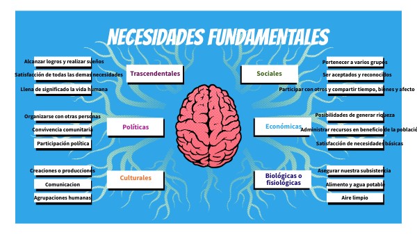 BRAIN MINDMAP | Genially