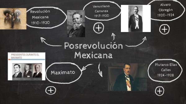 Posrevolución en México | Genially