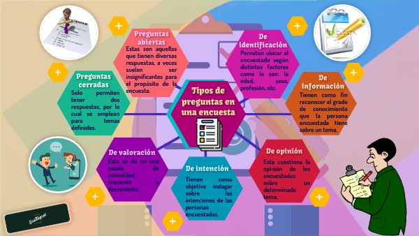 Tipos de preguntas en una encuesta - Organizador Gráfico