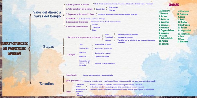 ETAPAS DE DISEÑO DE INVERSION | Genially