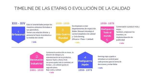 TIMELINE DE LAS ETAPAS O EVOLUCION DE CALIDAD | Genially