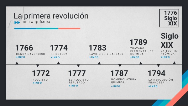 En Que Consiste La Primera Revolucion De La Quimica view.genially.com