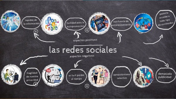 ASPECTOS POSITIVOS Y NEGATIVOS DE LAS REDES SOCIALES | Genially
