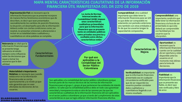MAPA MENTAL CARACTERÍSTICAS CUALITATIVAS DE LA INFORMACIÓN FINANCIERA