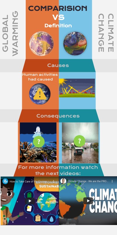 Differentiation between Climate Change and Global Warming