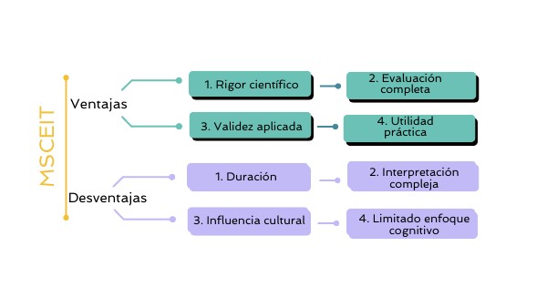 MSCEIT Ventajas y desventajas | Genially