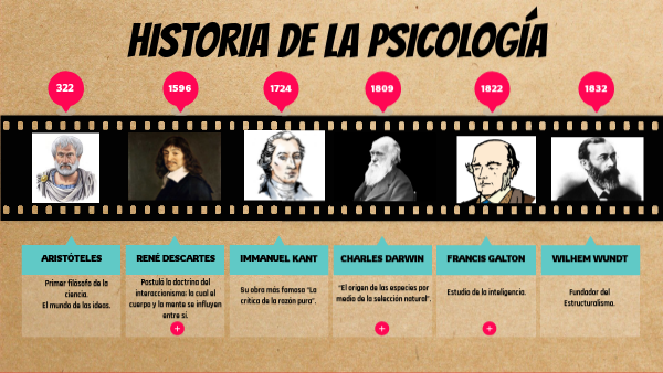 Historia de la Psicología | Genially