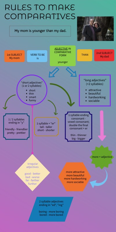 RULES TO MAKE COMPARATIVES | Genially