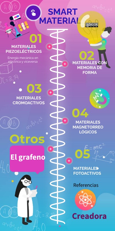 SMART MATERIALES- EL GRAFENO | Genially