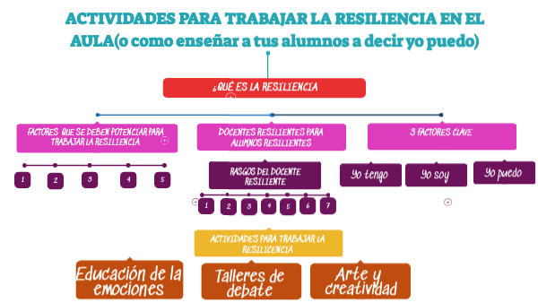 Actividades para trabajar la resiliencia en el aula. Material de apoyo
