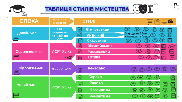 Таблиця стилів мистецтва 8 клас. | Genially