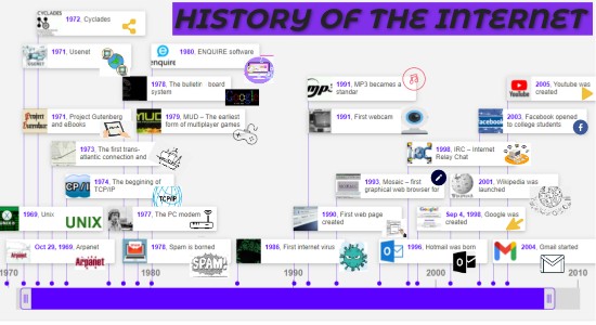 Timeline of the history of internet