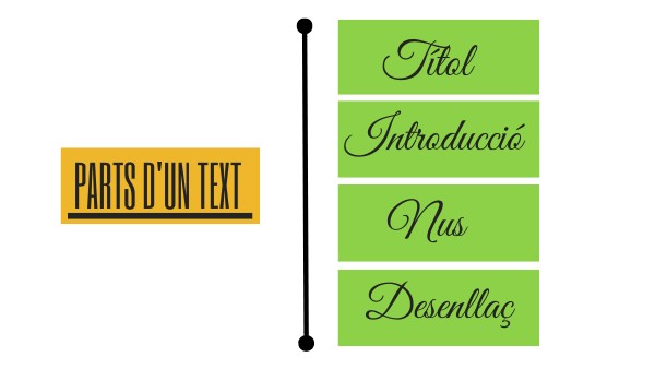 Parts d'un text | Genially