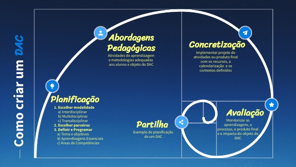 Como fazer um DAC