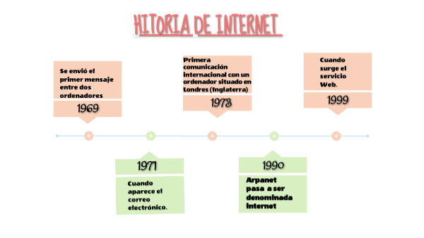 Historia de internet | Genially