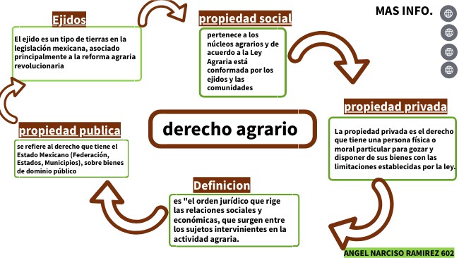 DERECHO AGRARIO | Genially