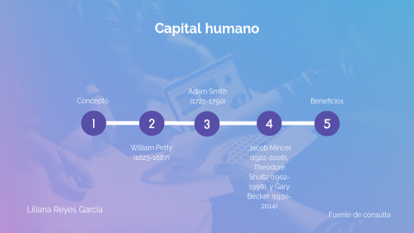 Línea del Tiempo (concepto y evolución del capital humano) | Genially