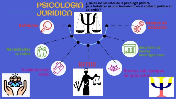 Mapa Mental - psicologia juridica | Genially