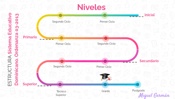 Estructura del Sistema Educativo Dominicano