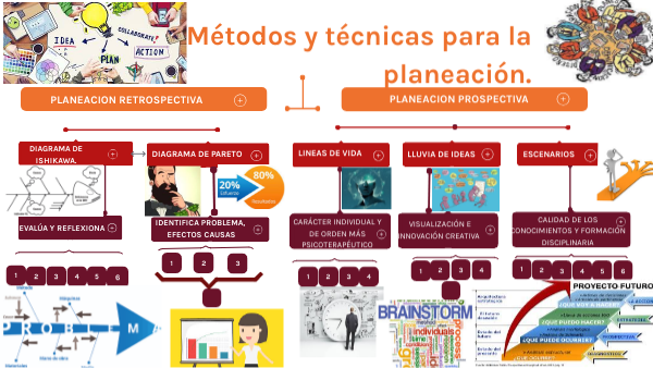 Métodos y técnicas de planeación | Genially