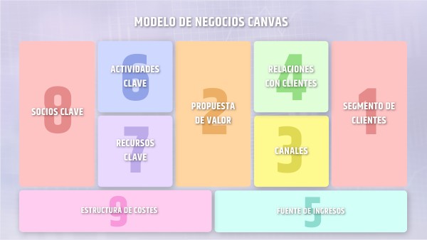 Modelo de negocio canvas | Genially