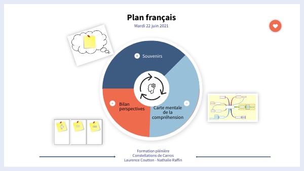 Plan français Bilan 22 06 21 | Genially